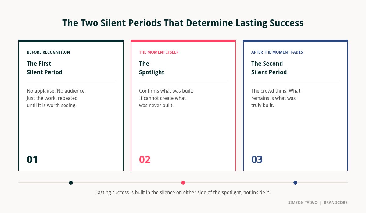 Diagram of the two silent periods flanking the spotlight of lasting success